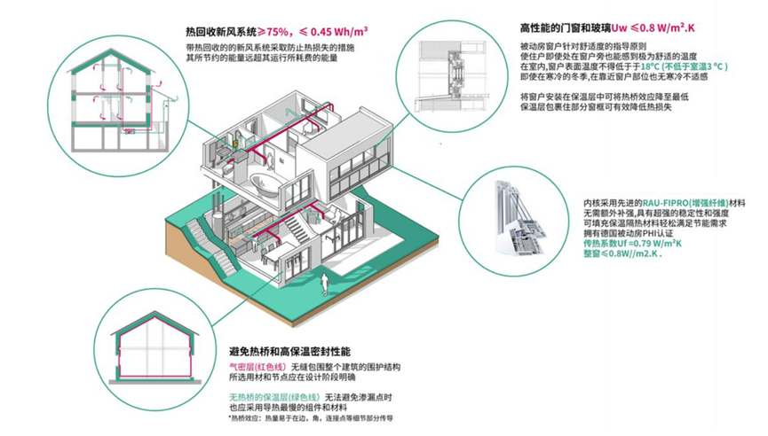 什么是超低能耗建筑？ 實(shí)現(xiàn)節(jié)能減排的方式是什么？
